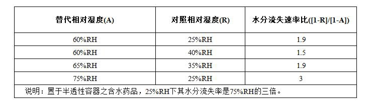 定溫40℃相對水分流失率之計算表 定溫40℃相對水分流失率之計算表